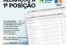 Rolim de Moura lidera indicadores de saúde em Rondônia pelo programa Previne Brasil