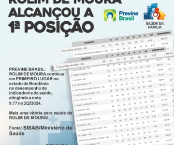 Rolim de Moura lidera indicadores de saúde em Rondônia pelo programa Previne Brasil