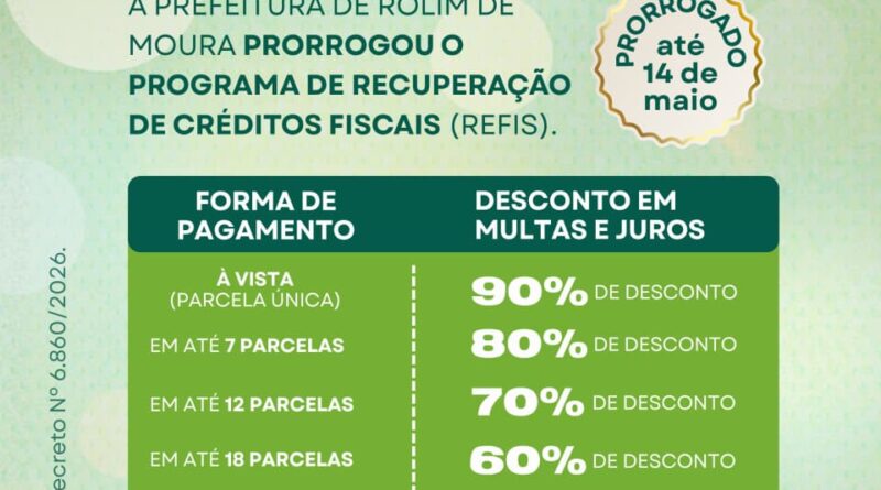 Rolim de Moura entra na reta final do Refis 2026 e contribuintes têm até 14 de maio para garantir descontos de até 90%