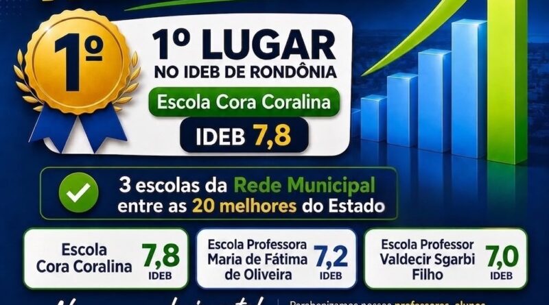 Rolim de Moura é referência em educação e lidera o Ideb em Rondônia