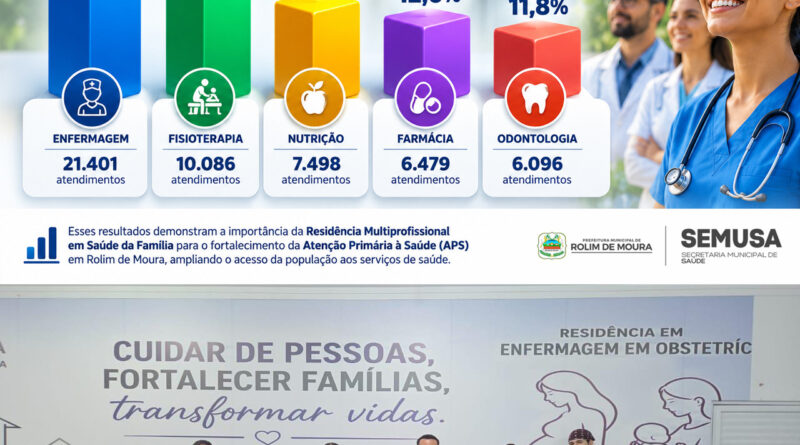Residência multiprofissional em saúde da família amplia o cuidado à população de Rolim de Moura